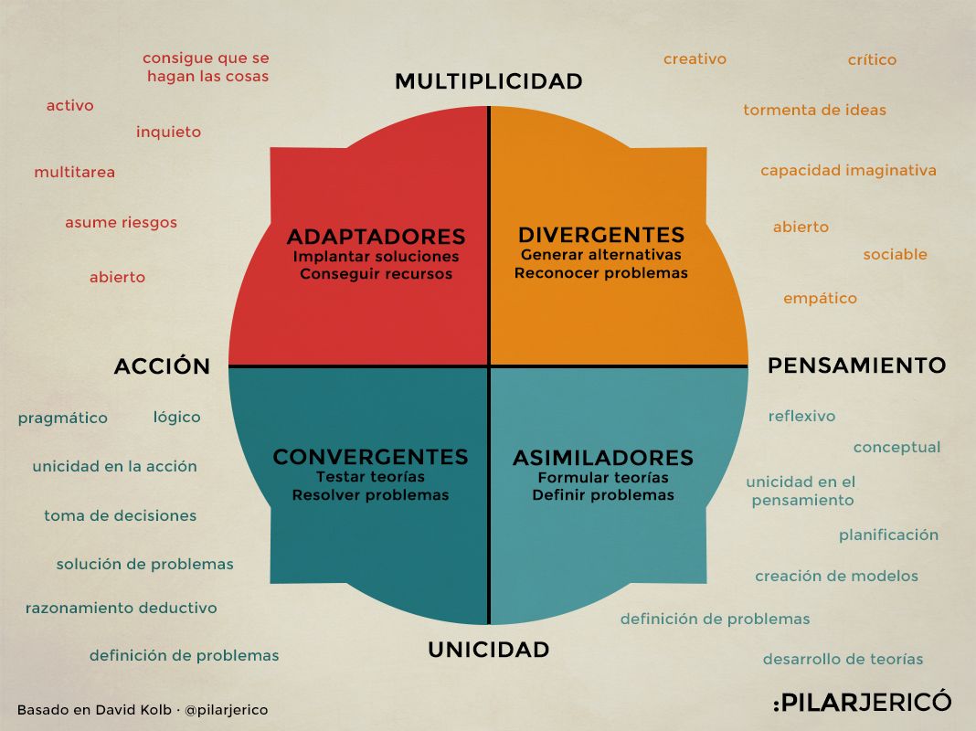 Los cuatro estilos de aprendizaje o el por qué algunos leen los